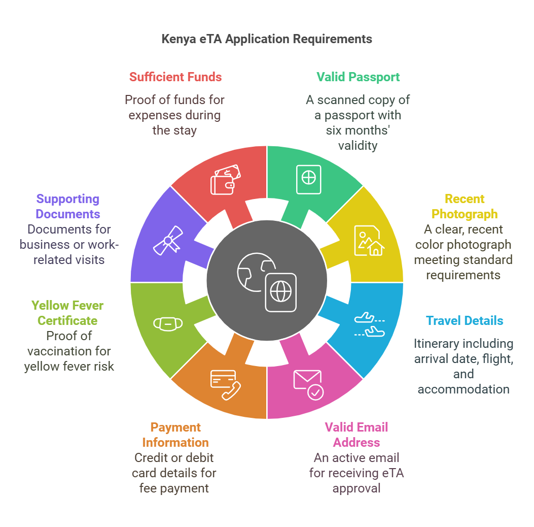 Required Documents for Application of Kenya eTa from Pakistan
