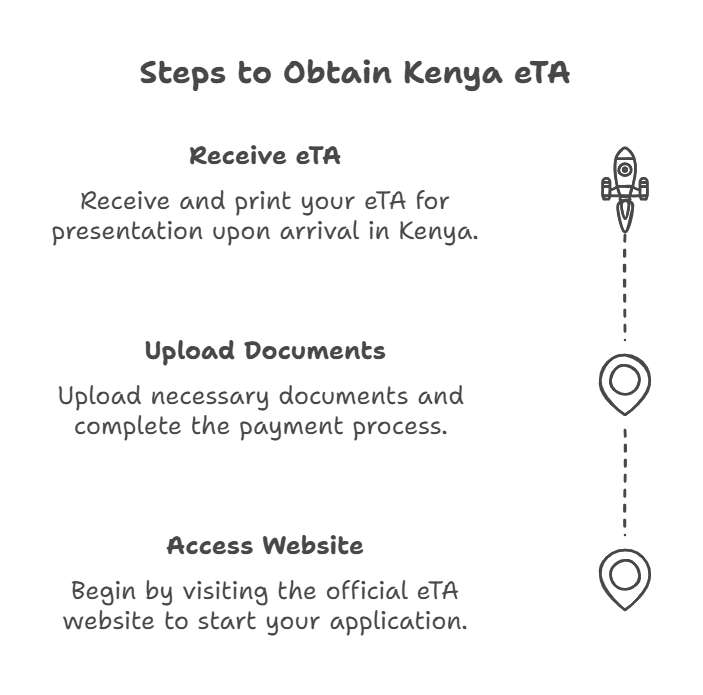 Processus de demande pour le Kenya eta