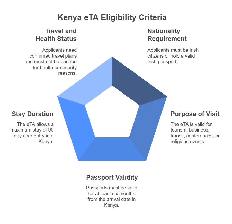 What is the Eligibility Criteria for a Kenya ETA from Ireland?