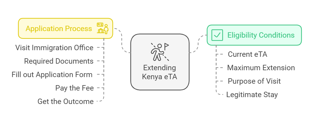 Extending the Kenya eTA for Azerbaijan Citizens