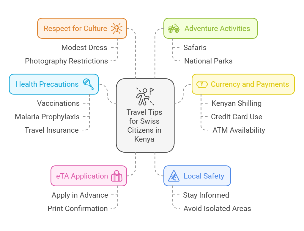 Important Tips for Swiss Citizens Traveling to Kenya