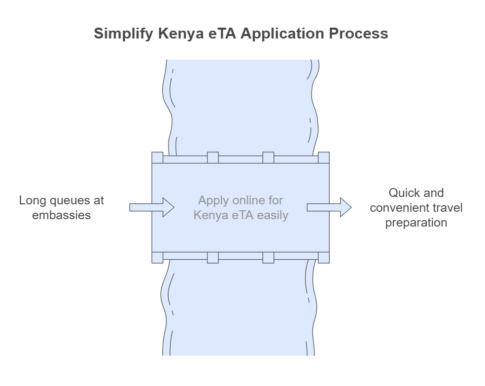 Processus d'application Kenya eta