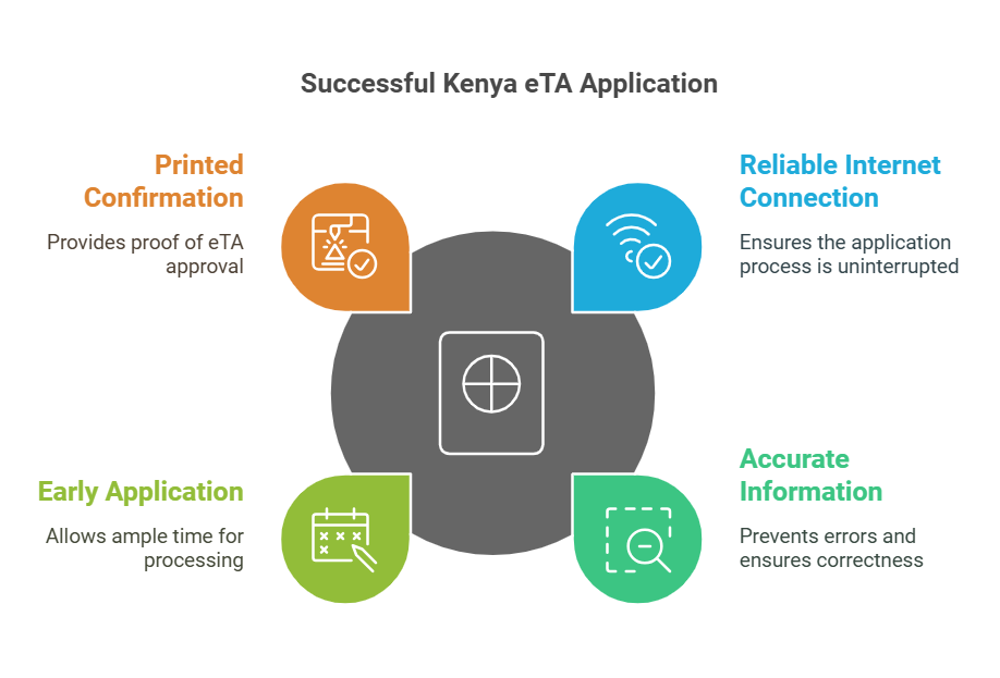 Kenya eTA Application Tips for Pakistani Citizens
