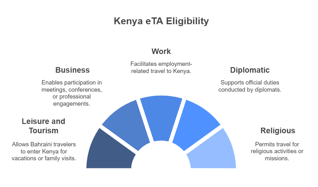 Overview of who qualifies for the Kenya eTA from Bahrain