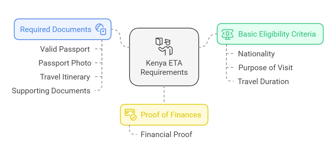 Kenya ETA Requirements for Beninese Citizens