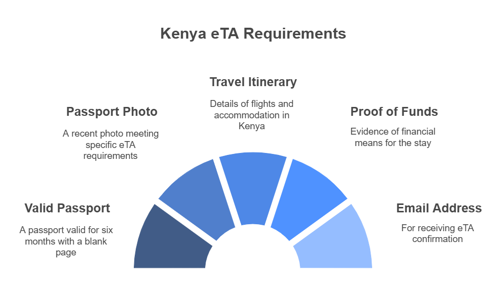 Kenya eTA Requirements for Swiss Citizens