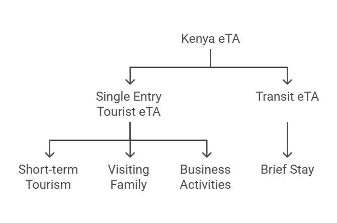 Types du Kenya eta pour les voyageurs australiens